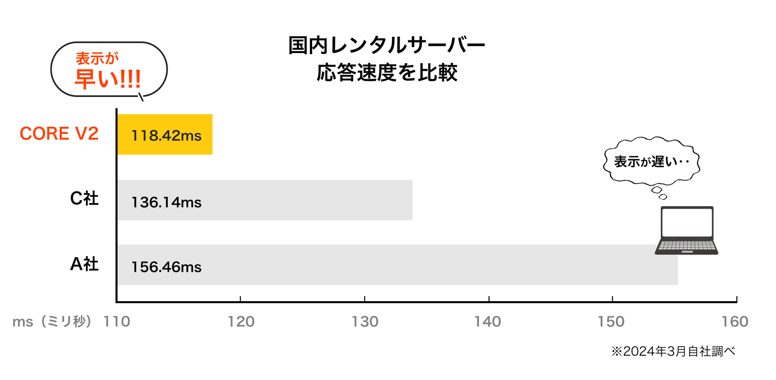 国内レンタルサーバー応答速度を比較