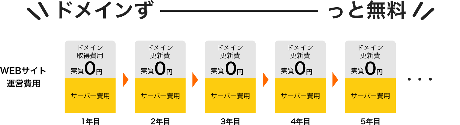 ドメインずーっと無料